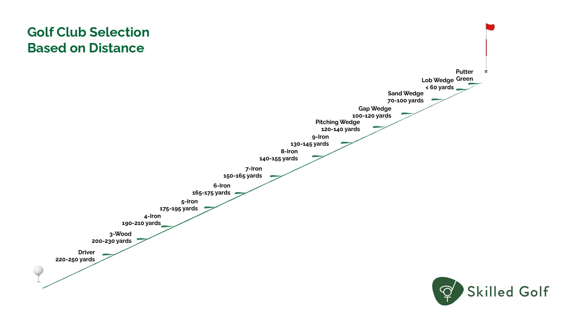 Understanding Golf Club Distances